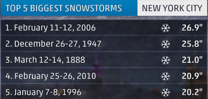 top5 biggest snowstorms - NYC